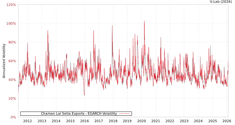 graph of Chaman Lal Setia Exports EGARCH