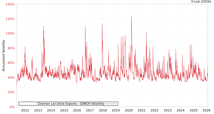graph of Chaman Lal Setia Exports GARCH