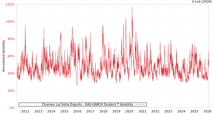 graph of Chaman Lal Setia Exports GAS-GARCH-T