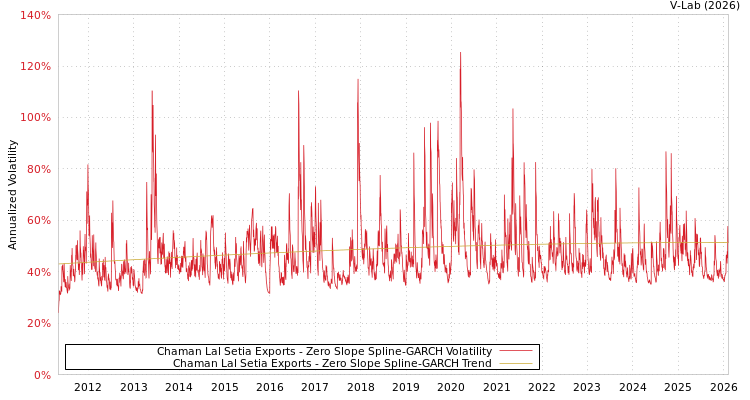graph of Chaman Lal Setia Exports S0GARCH