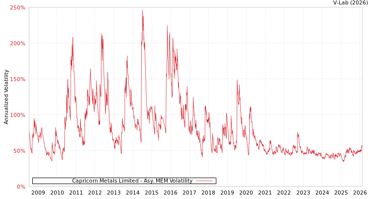 graph of Capricorn Metals Limited AMEM