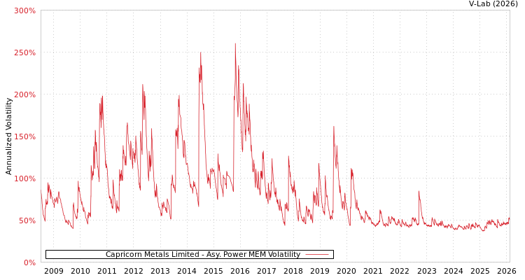 graph of Capricorn Metals Limited APMEM