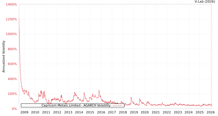 graph of Capricorn Metals Limited AGARCH