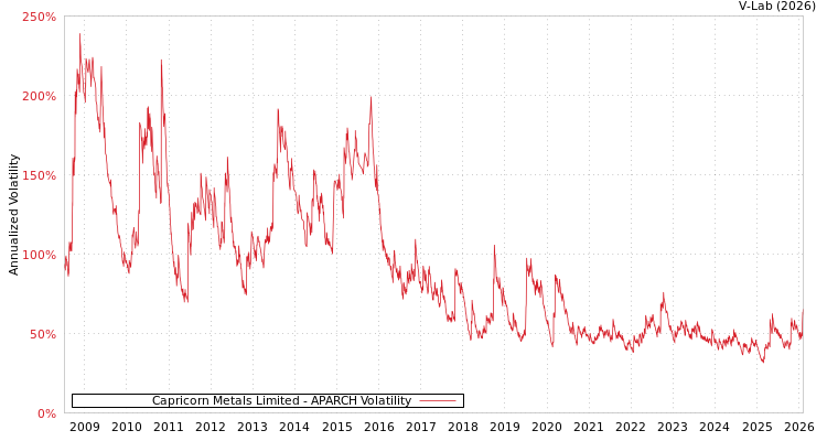 graph of Capricorn Metals Limited APARCH