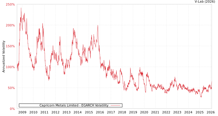 graph of Capricorn Metals Limited EGARCH