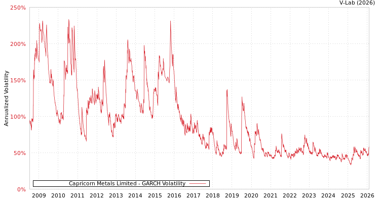 graph of Capricorn Metals Limited GARCH