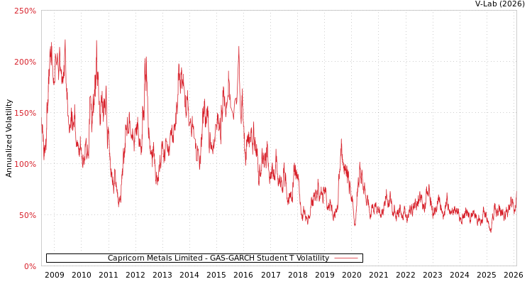 graph of Capricorn Metals Limited GAS-GARCH-T