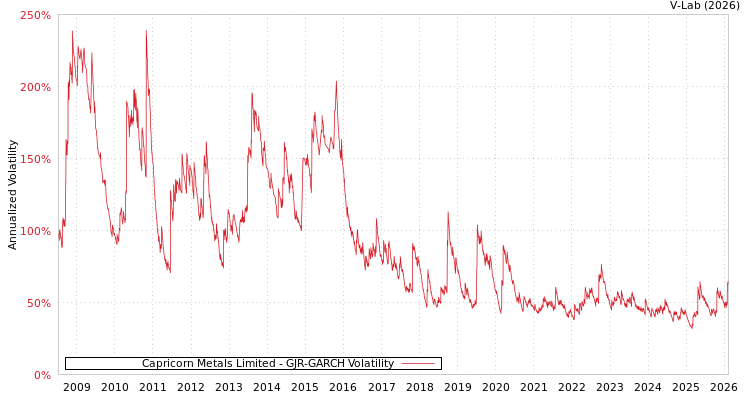 graph of Capricorn Metals Limited GJR-GARCH