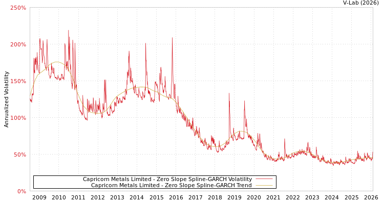 graph of Capricorn Metals Limited S0GARCH
