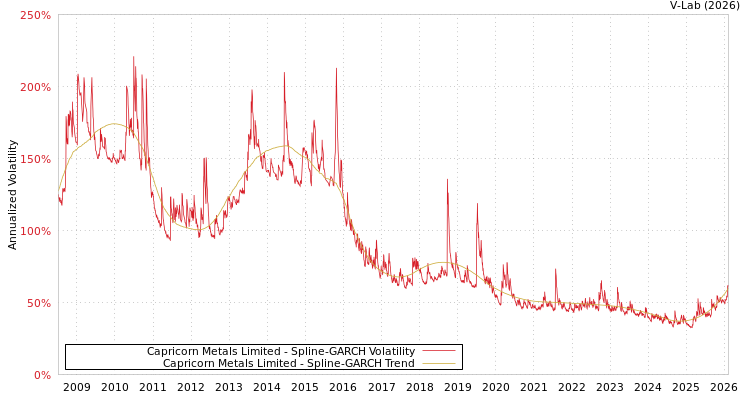 graph of Capricorn Metals Limited SGARCH