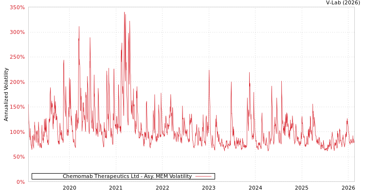 graph of Chemomab Therapeutics Ltd AMEM