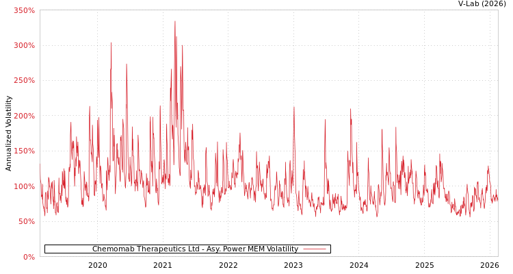 graph of Chemomab Therapeutics Ltd APMEM