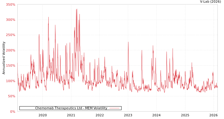 graph of Chemomab Therapeutics Ltd MEM