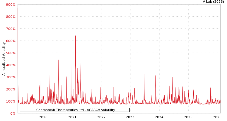graph of Chemomab Therapeutics Ltd AGARCH