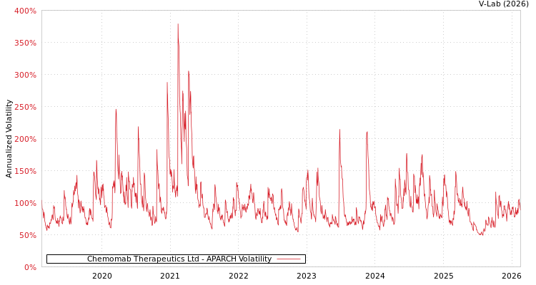 graph of Chemomab Therapeutics Ltd APARCH