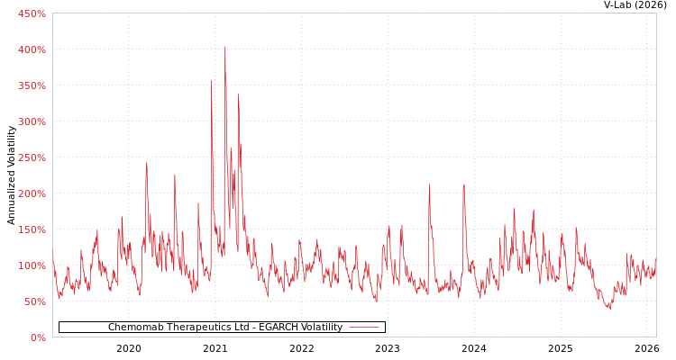 graph of Chemomab Therapeutics Ltd EGARCH