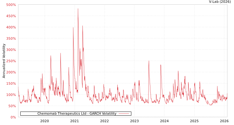 graph of Chemomab Therapeutics Ltd GARCH