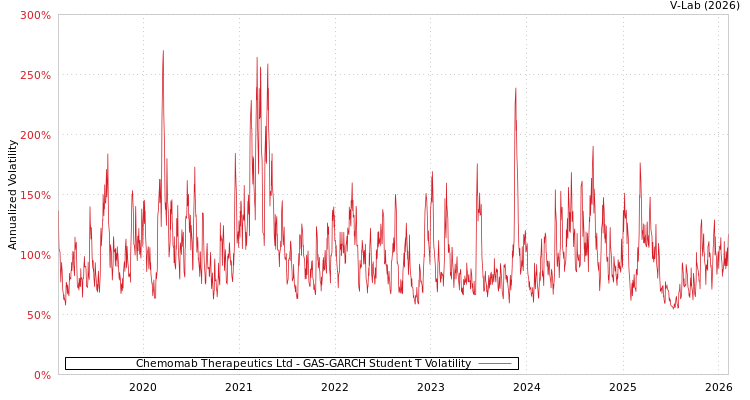 graph of Chemomab Therapeutics Ltd GAS-GARCH-T