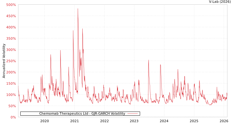 graph of Chemomab Therapeutics Ltd GJR-GARCH