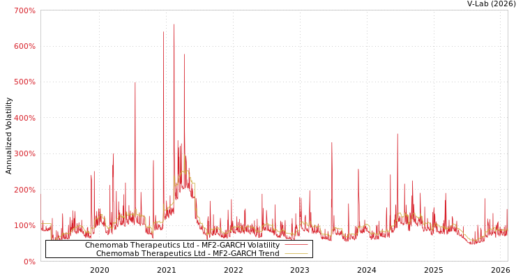 graph of Chemomab Therapeutics Ltd MF2-GARCH