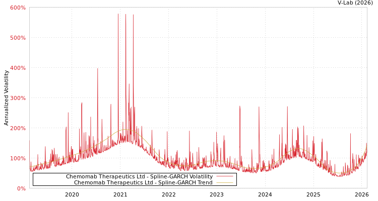 graph of Chemomab Therapeutics Ltd SGARCH