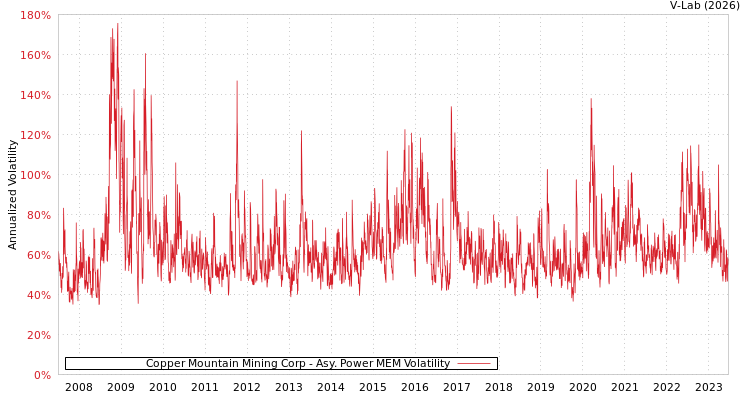 graph of Copper Mountain Mining Corp APMEM