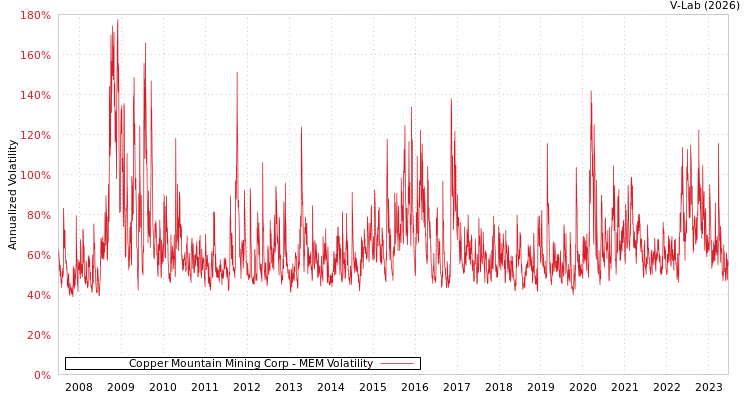 graph of Copper Mountain Mining Corp MEM