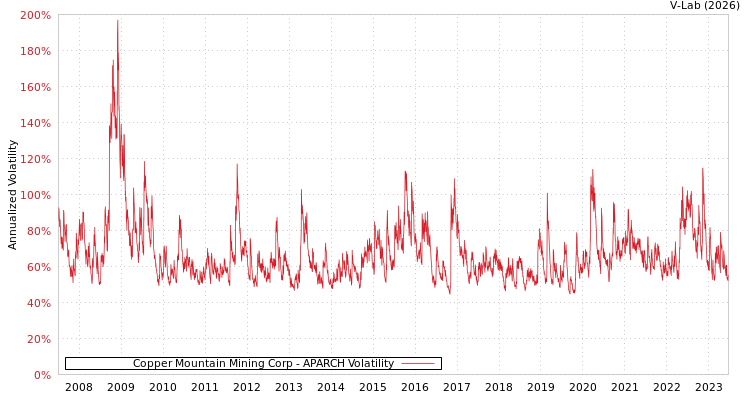 graph of Copper Mountain Mining Corp APARCH