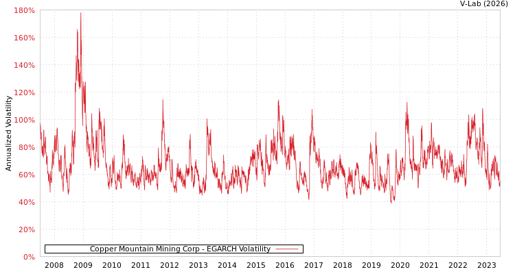 graph of Copper Mountain Mining Corp EGARCH