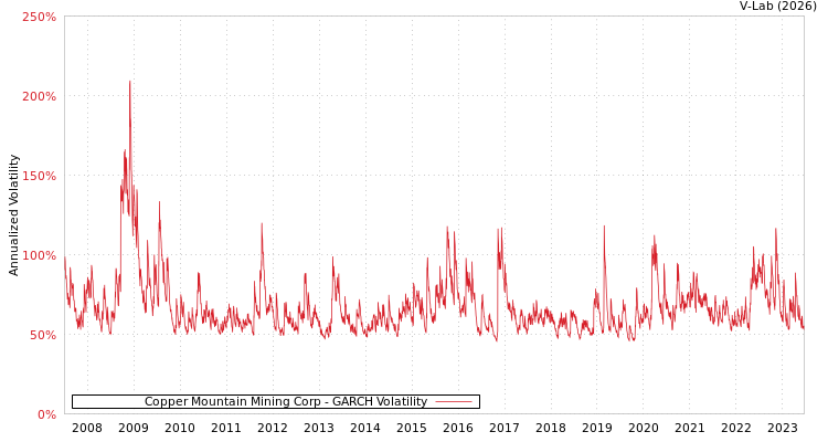 graph of Copper Mountain Mining Corp GARCH