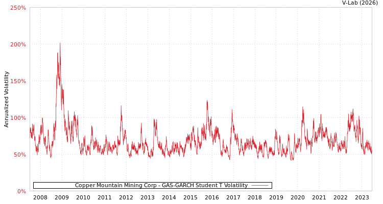 graph of Copper Mountain Mining Corp GAS-GARCH-T