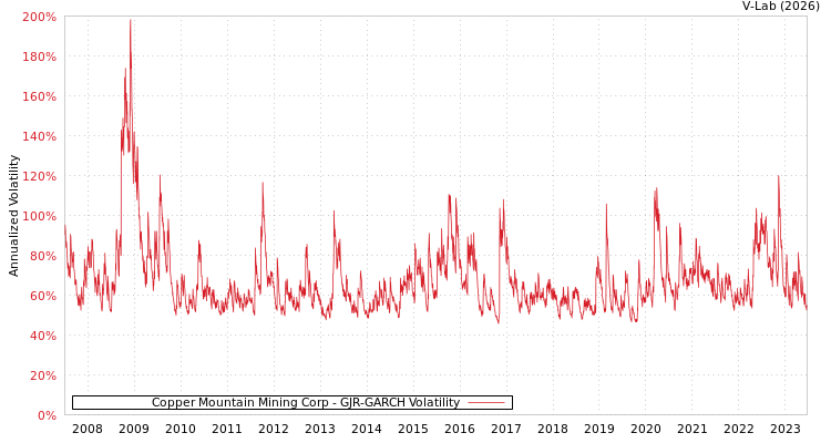 graph of Copper Mountain Mining Corp GJR-GARCH