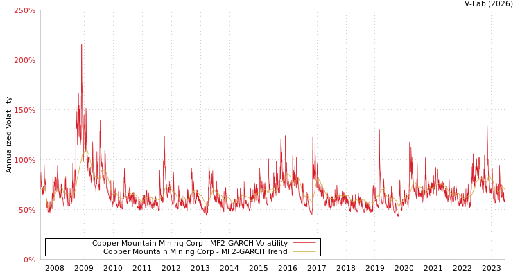 graph of Copper Mountain Mining Corp MF2-GARCH