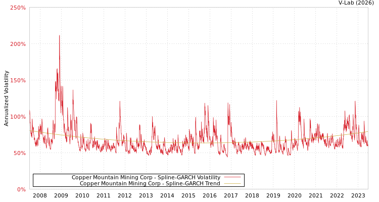 graph of Copper Mountain Mining Corp SGARCH