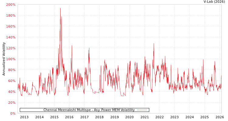 graph of Chennai Meenakshi Multispe APMEM