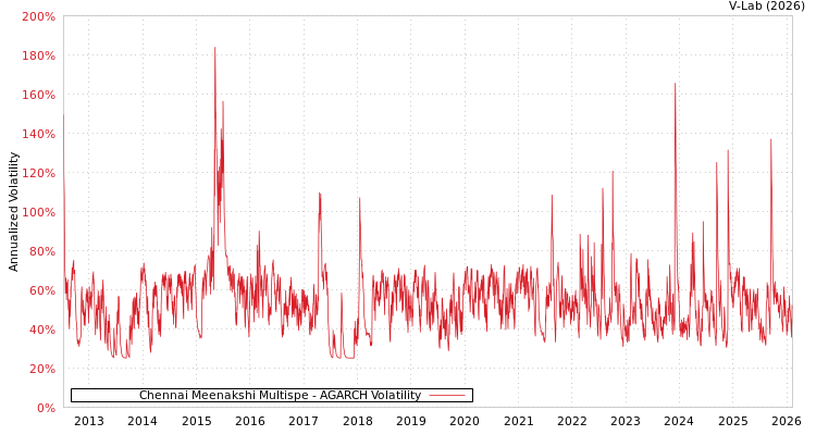 graph of Chennai Meenakshi Multispe AGARCH