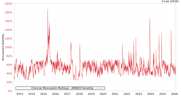 graph of Chennai Meenakshi Multispe APARCH