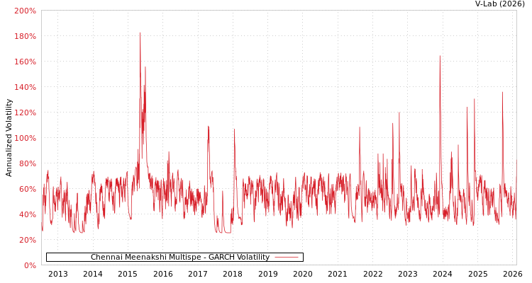 graph of Chennai Meenakshi Multispe GARCH