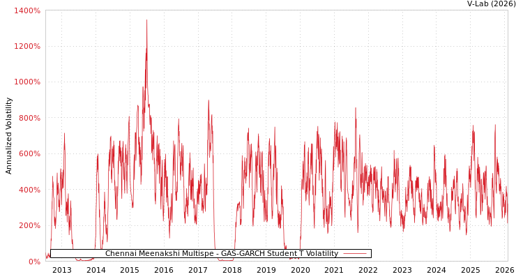 graph of Chennai Meenakshi Multispe GAS-GARCH-T