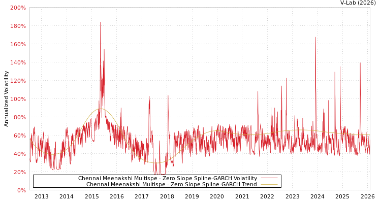 graph of Chennai Meenakshi Multispe S0GARCH