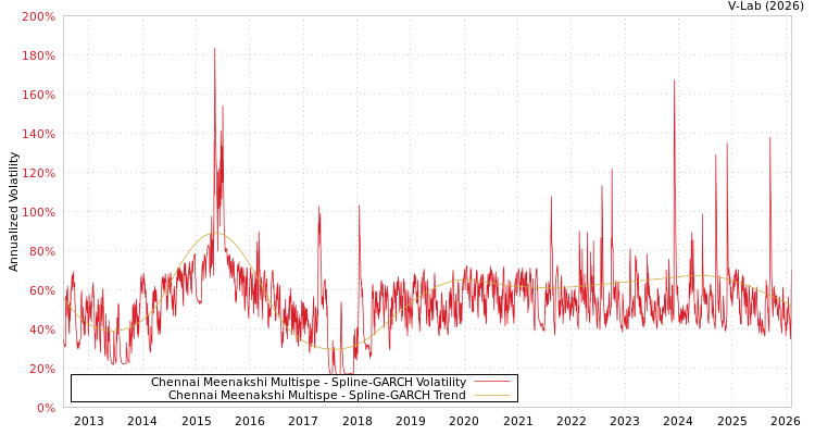 graph of Chennai Meenakshi Multispe SGARCH