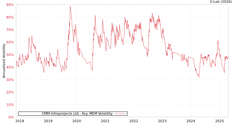 graph of CMM Infraprojects Ltd AMEM