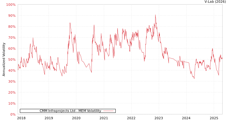 graph of CMM Infraprojects Ltd MEM