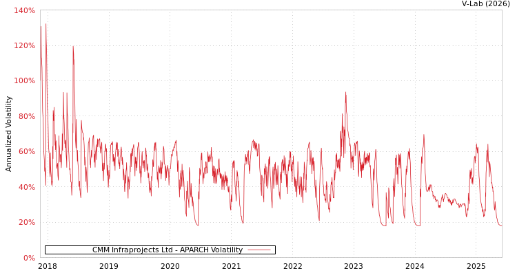 graph of CMM Infraprojects Ltd APARCH