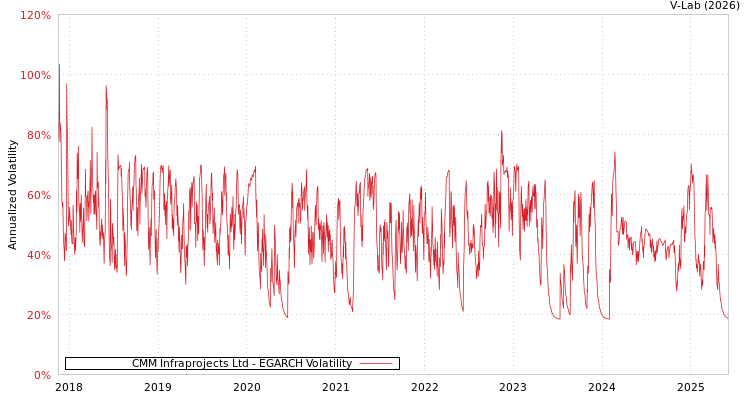 graph of CMM Infraprojects Ltd EGARCH
