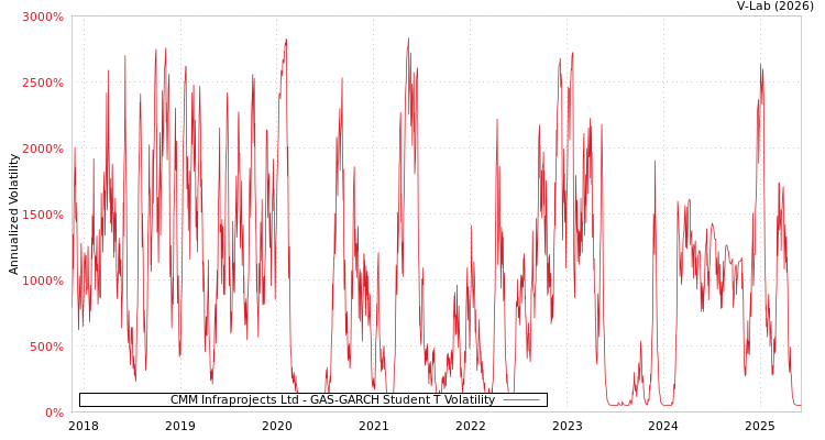 graph of CMM Infraprojects Ltd GAS-GARCH-T