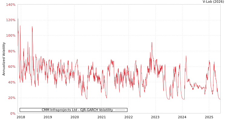 graph of CMM Infraprojects Ltd GJR-GARCH