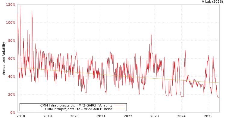 graph of CMM Infraprojects Ltd MF2-GARCH