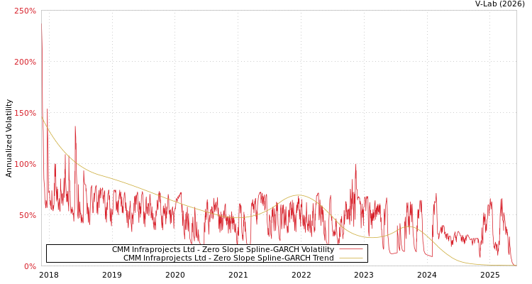 graph of CMM Infraprojects Ltd S0GARCH