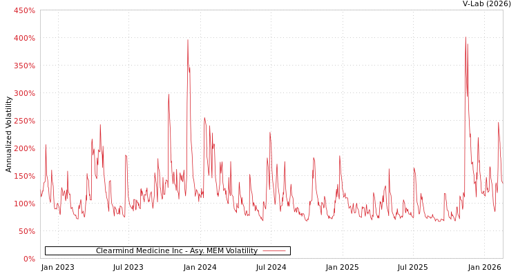 graph of Clearmind Medicine Inc AMEM